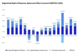  CoinShares Q1 net profit falls to $24M 
