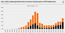  DeFi lending TVL is outpacing DEXs due to more sustainable yield — VC 