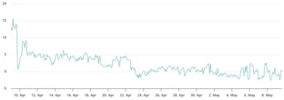  Ethereum price greenlit for further upside after surprise 29% ETH rally 