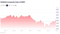  Bitcoin volatility falls below S&P 500 and Nasdaq in rare shift — Galaxy 
