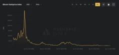  Bitcoin miners should pay costs in depreciating currency — Ledn exec 