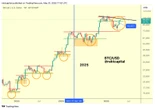  Bitcoin hits new 10-week high as Trump demands rate cut on US jobs beat 