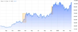  Google search volume for Bitcoin flat as BTC nears new highs — Where are retail investors? 