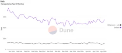  Solana lacks ‘convincing signs’ of besting Ethereum: Sygnum 