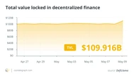  Bitcoin hits $103K but DeFi is a mixed bag: Finance Redefined 