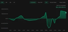  Hyperliquid sees $1.1B Bitcoin long bet opened at 40x leverage 