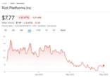  Riot Platforms posts Q1 loss, beats revenue estimates 