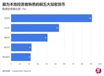  Crypto awareness hits 94% in Singapore, 68% hold BTC, but ownership dips 