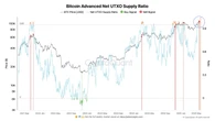  Bitcoin profit taking lingers, but rally to $115K will liquidate $7B shorts 