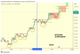  Bitcoin shows signs of 'easing momentum' but traders still expect $150K 
