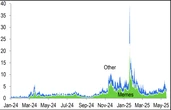 Solana signals 40% crash vs. Ethereum amid cooling memecoin craze