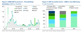 Standard Chartered sees BNB more than doubling in 2025