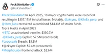  Hacken CEO sees ‘no shift’ in crypto security as April hacks hit $357M 