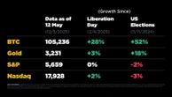  Bitcoin shrugs off US CPI win as Binance CEO says BTC 'leading pack' 