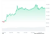  Institutional investors continue to scoop up Bitcoin above $100K 