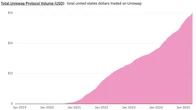  Uniswap becomes first DEX to hit $3T in all-time volume 
