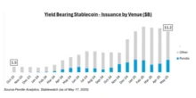  Yield-bearing stablecoins surge to $11B, now 4.5% of market: Report 
