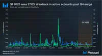  Bitcoin DeFi sees surge in mining participation despite drop in TVL 