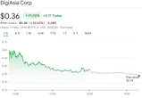  Indonesia’s DigiAsia shares pop 90% on plan to raise $100M to buy Bitcoin 