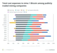  Bitcoin mining 2025: Post-halving profitability, hashrate and energy trends 