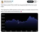  DeFi TVL drops by $45B, erasing gains since Trump election 