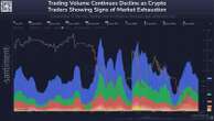  Crypto trading volume slumps, signaling market exhaustion: Analysis 