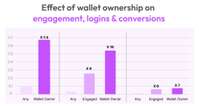  Web3 firm Addressable introduces new marketing metric for crypto wallets 