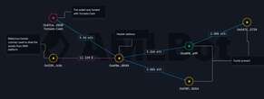  Abracadabra.Money’s GMX pools hacked, $13M lost 