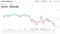  Solana revenue slumps 93% from January high after memecoin bubble bursts 