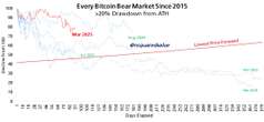  The current BTC 'bear market' will only last 90 days —Analyst 