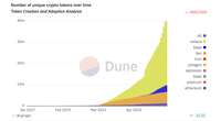  BTC dominance steadily rising since 2023, is altseason now a relic? 