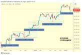  Bitcoin gets $126K June target as data predicts bull market comeback 