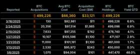  Michael Saylor’s Strategy makes smallest Bitcoin purchase on record 