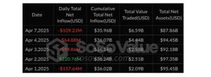  Cathie Wood’s ARK bags $26M in Coinbase shares, unloads Bitcoin ETF 