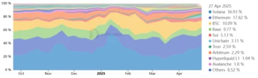  Solana futures open interest nears all-time high — Will SOL price follow? 