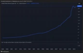  'Rich Dad, Poor Dad' author calls for $1 million BTC by 2035 