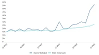  AI takes nearly 60% of global venture capital dollars in Q1: Pitchbook 
