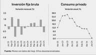 Inegi: se debilitaron consumo e inversión   