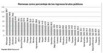 Remesas representan más de 10% del PIB en varios estados del país   