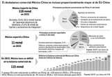 Llama Ramírez de la O a revisar la relación comercial con China   