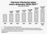 Con el combate a la corrupción, sin más impuestos, crecen ingresos: Presidencia    