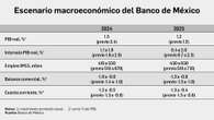 Baja el BdeM pronóstico de crecimiento de 2.4% a 1.5%   