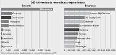 Concentra la manufactura el flujo de inversión extranjera: SE   