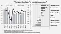 Reflejaron debilidad las ventas minoristas durante septiembre   