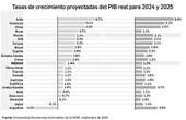 México, a media tabla de los pronósticos de crecimiento   