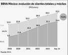 Ganó BBVA más de $80 mil millones de enero a septiembre   