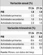 Pierde impulso la economía; PIB creció 1% en el segundo trimestre   