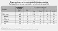 Rebotaron las exportaciones mexicanas 14.7% anual en julio   