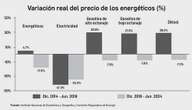 Disminuyó el precio de energéticos   