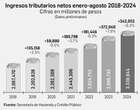 Crecieron 6.3% los ingresos tributarios   